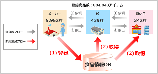 ＜ 「食品情報DB」の利用イメージ ＞