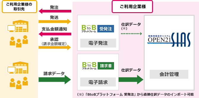 「BtoBプラットフォーム」と「OPEN21 SIAS」がシステム連携した図