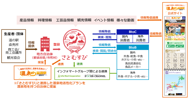 「さとむすび」 × 「温泉総選挙2017」連携図