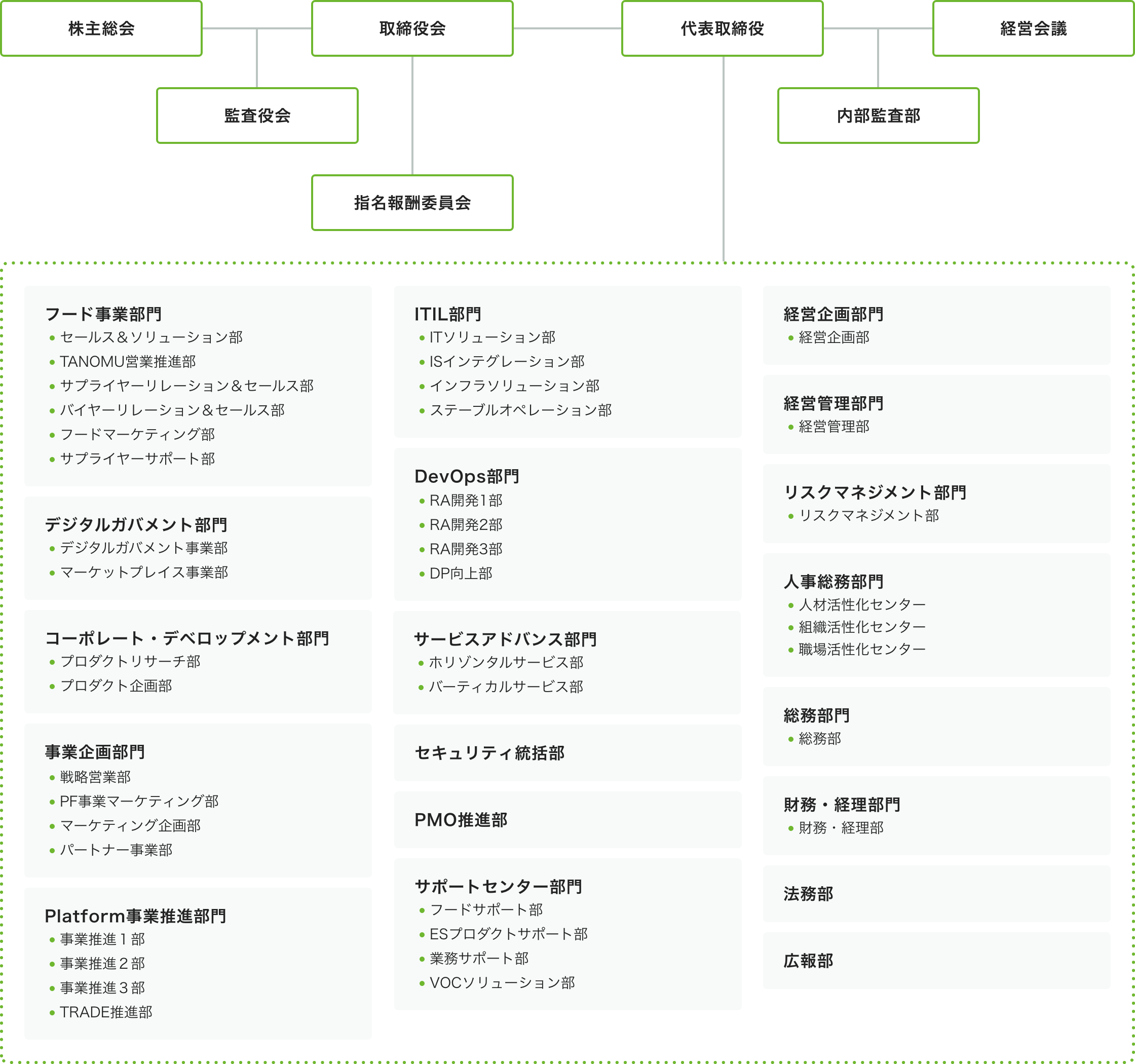 組織図
